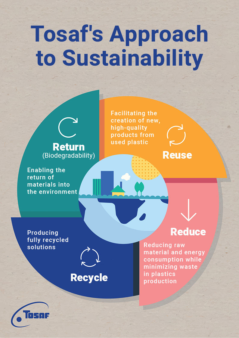 Cutting Emissions and sustainability in Plastic Industry - Tosaf